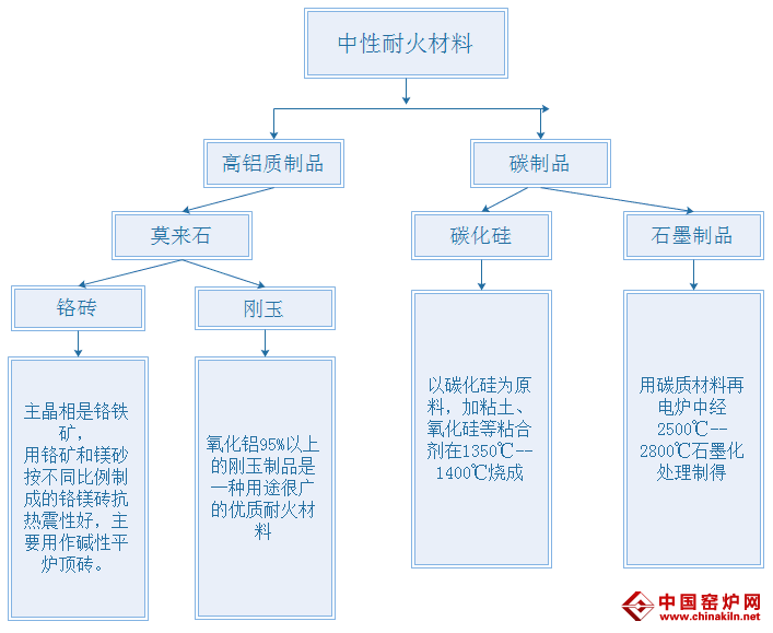 首页 新闻中心 盛亚耐火材料分类知识    耐火材料种类繁多,通常按